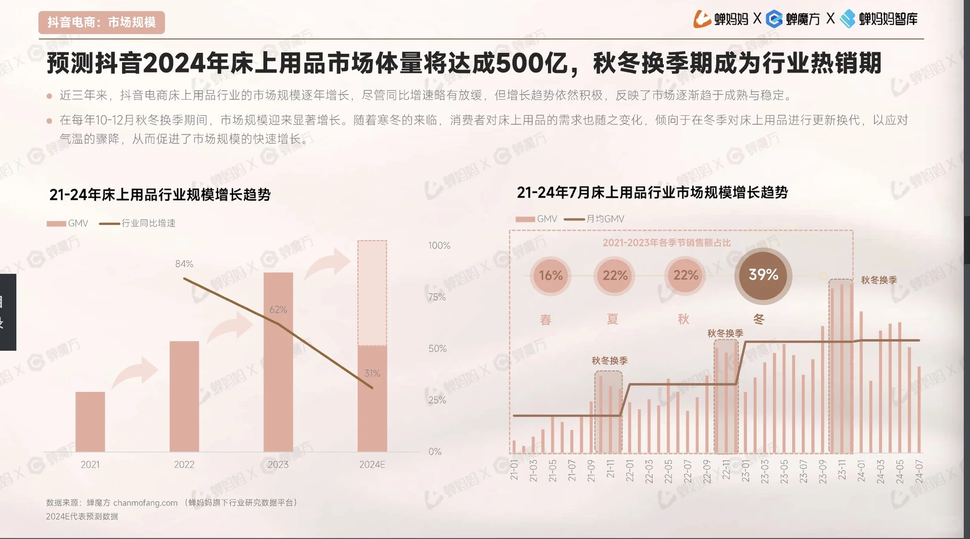床上用品研究报告