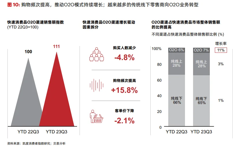 贝恩&凯度 | 2023年中国快消品行业趋势