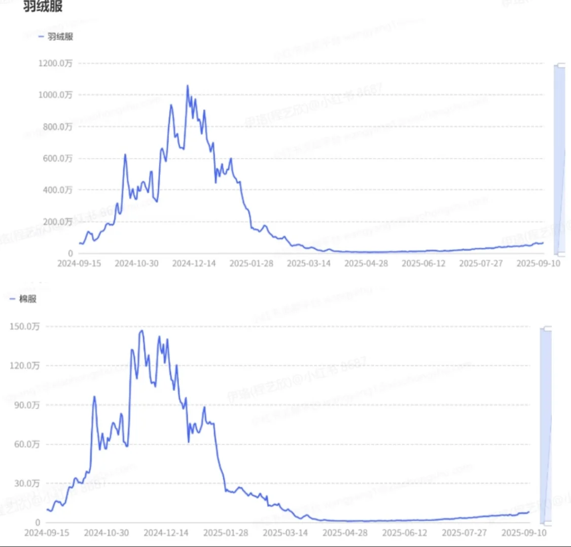 秋冬女装搜索趋势前瞻:解码四大「服饰人设」
