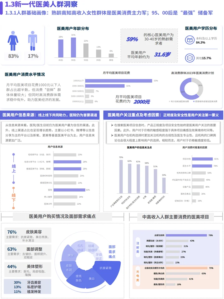 悦己颜经济:医美行业社媒平台人群趋势洞察