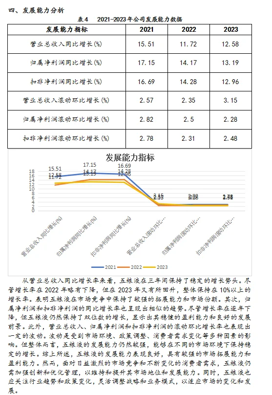 2021-2023年五粮液四大能力分析