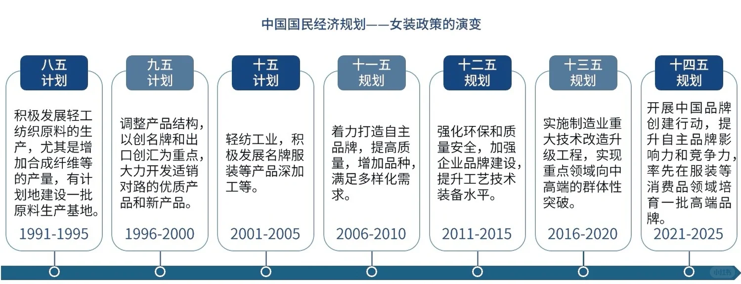 中国政策环境分析--服装政策演变史