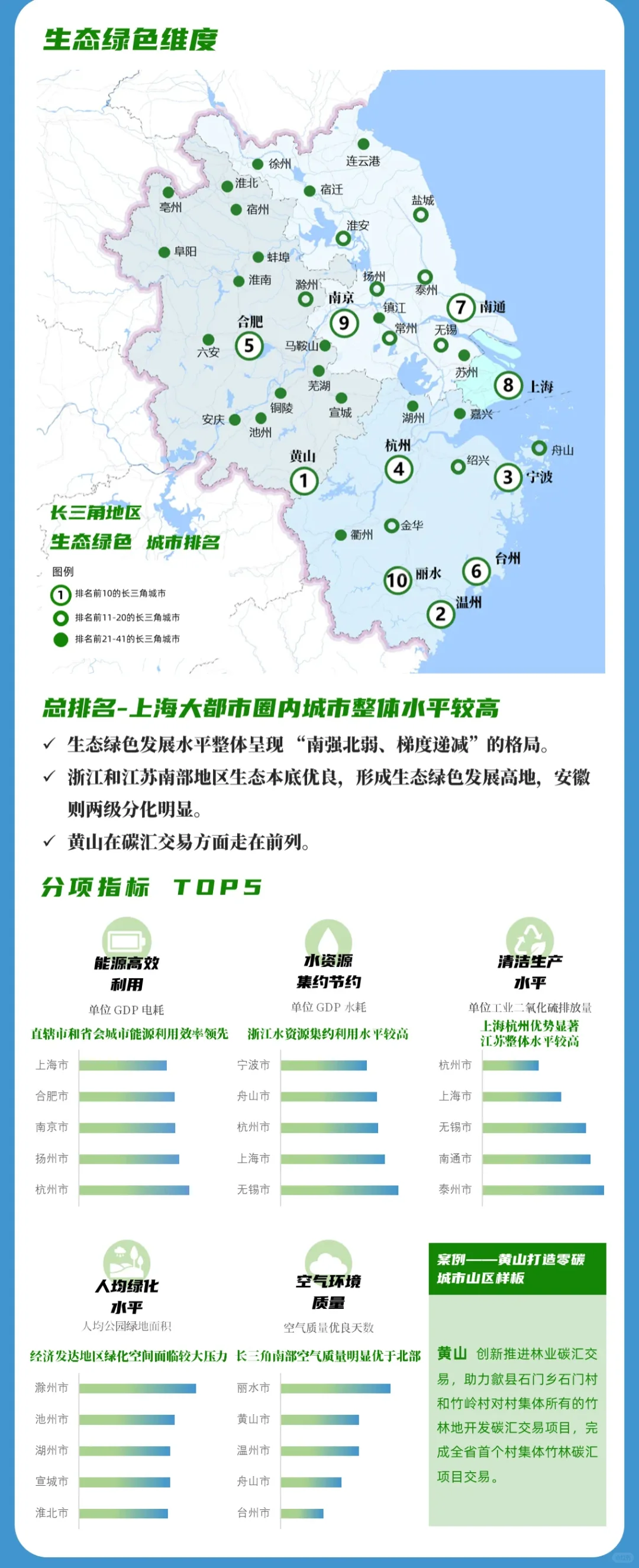 2024年长三角一体化水平评价