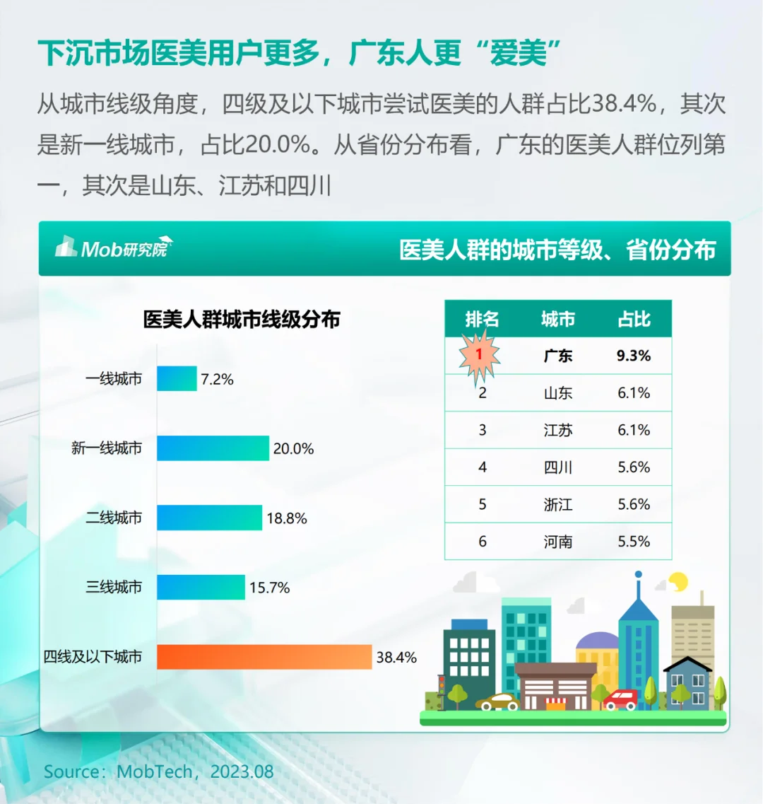 行业分析|医美人群市场在哪里?