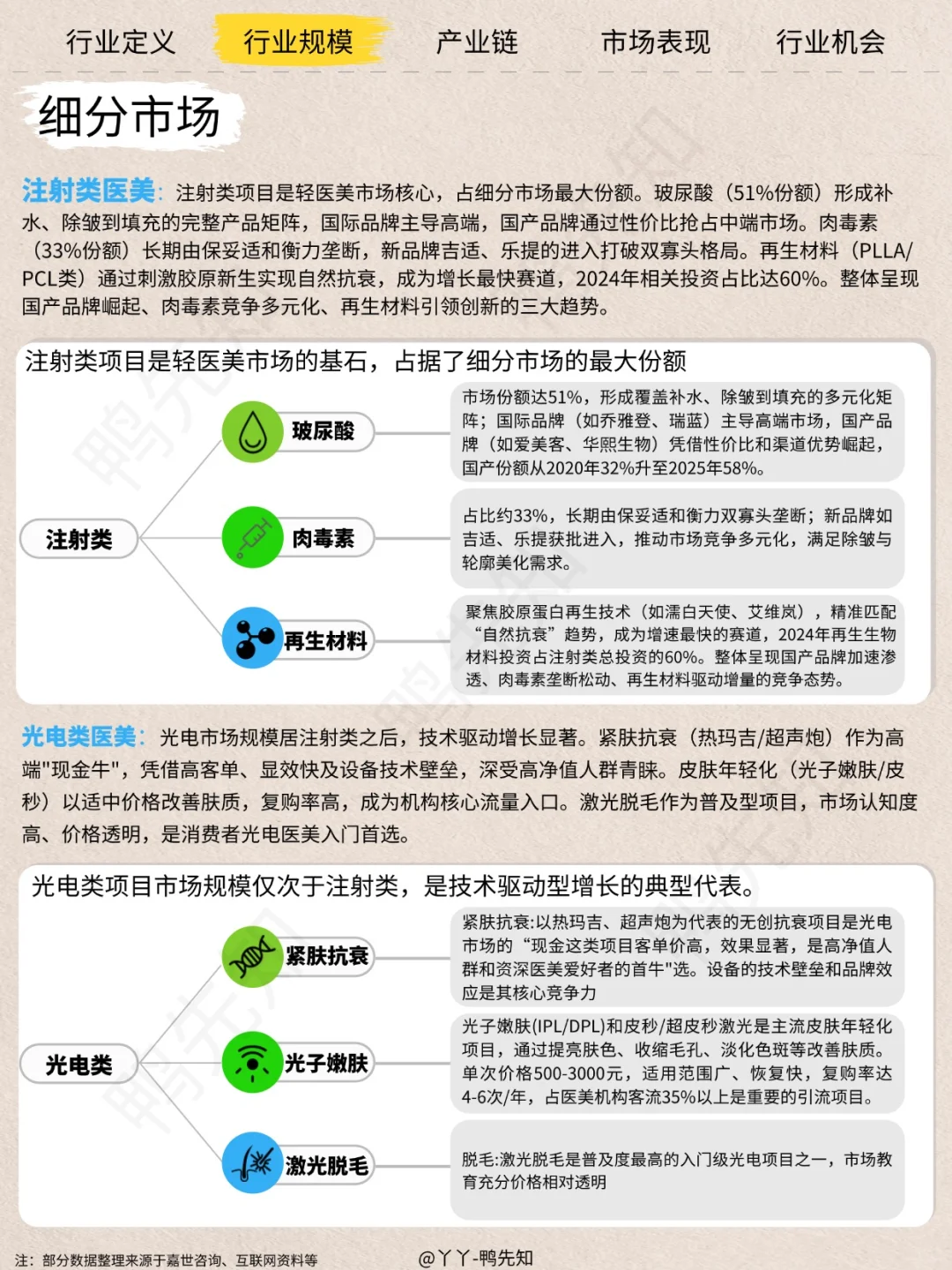 每天认识一个新行业，今天聊聊轻医美