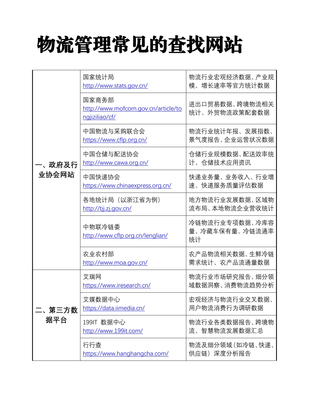 拜托?物流管理可以从这些网站查数据?