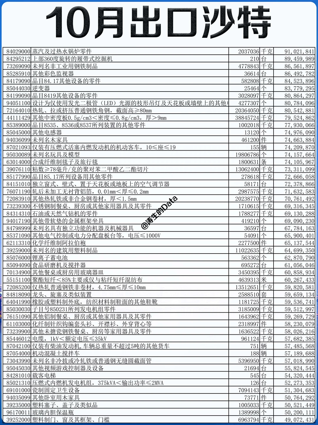 中东丨25年10月出口到沙特阿拉伯的贸易数据