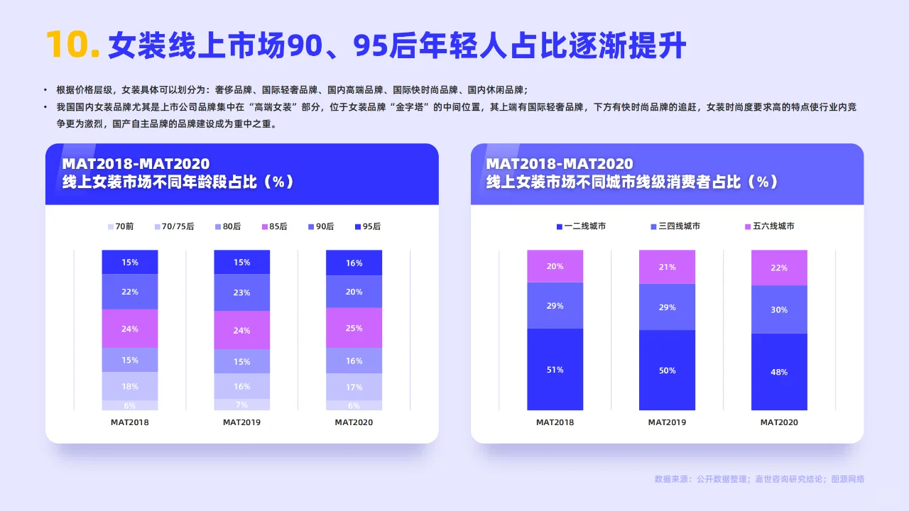 《女装服饰行业简析报告2022》PDF版