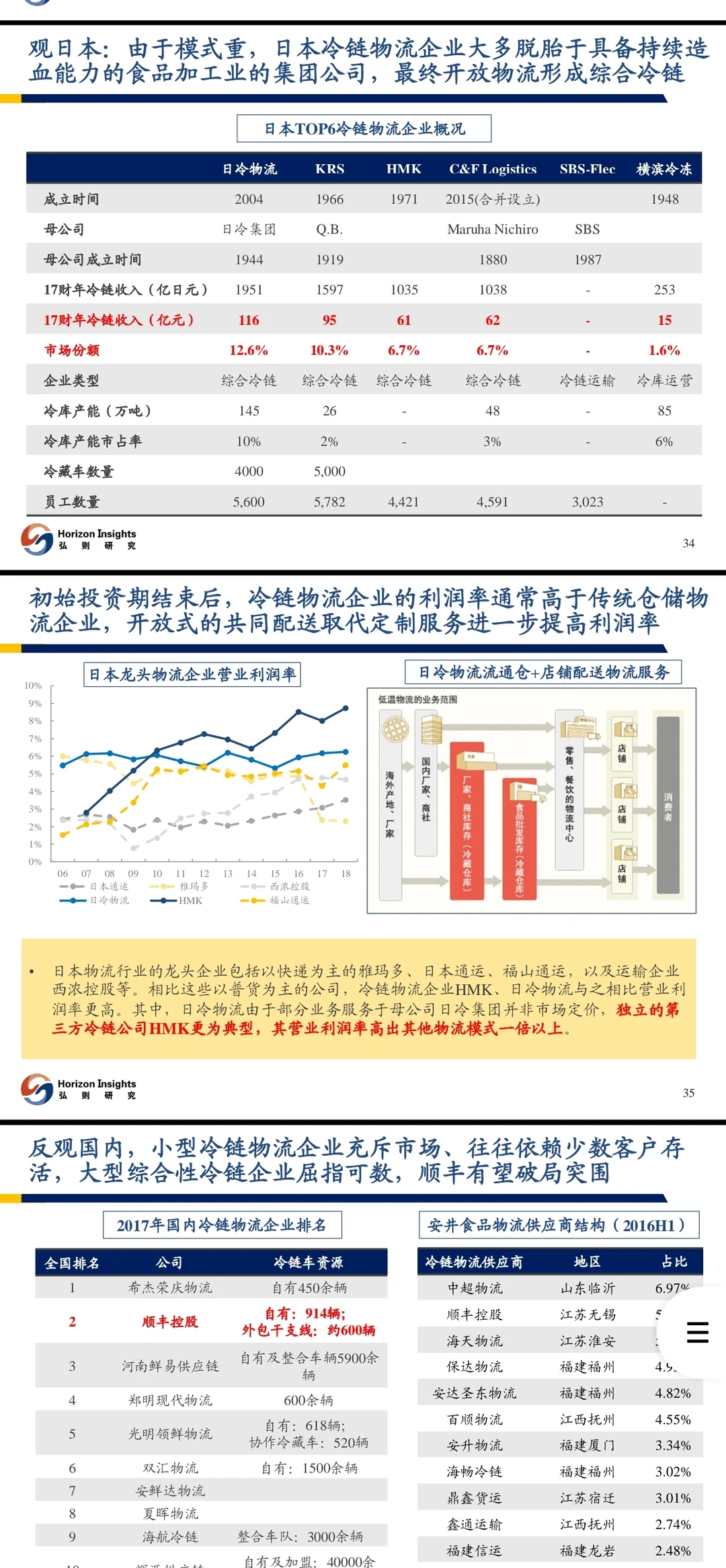 物流行业分析：快递、重货、冷链、同城