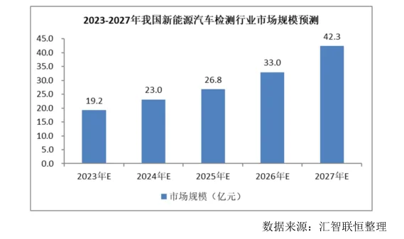 新能源汽车检测行业市场研究与发展前景报告