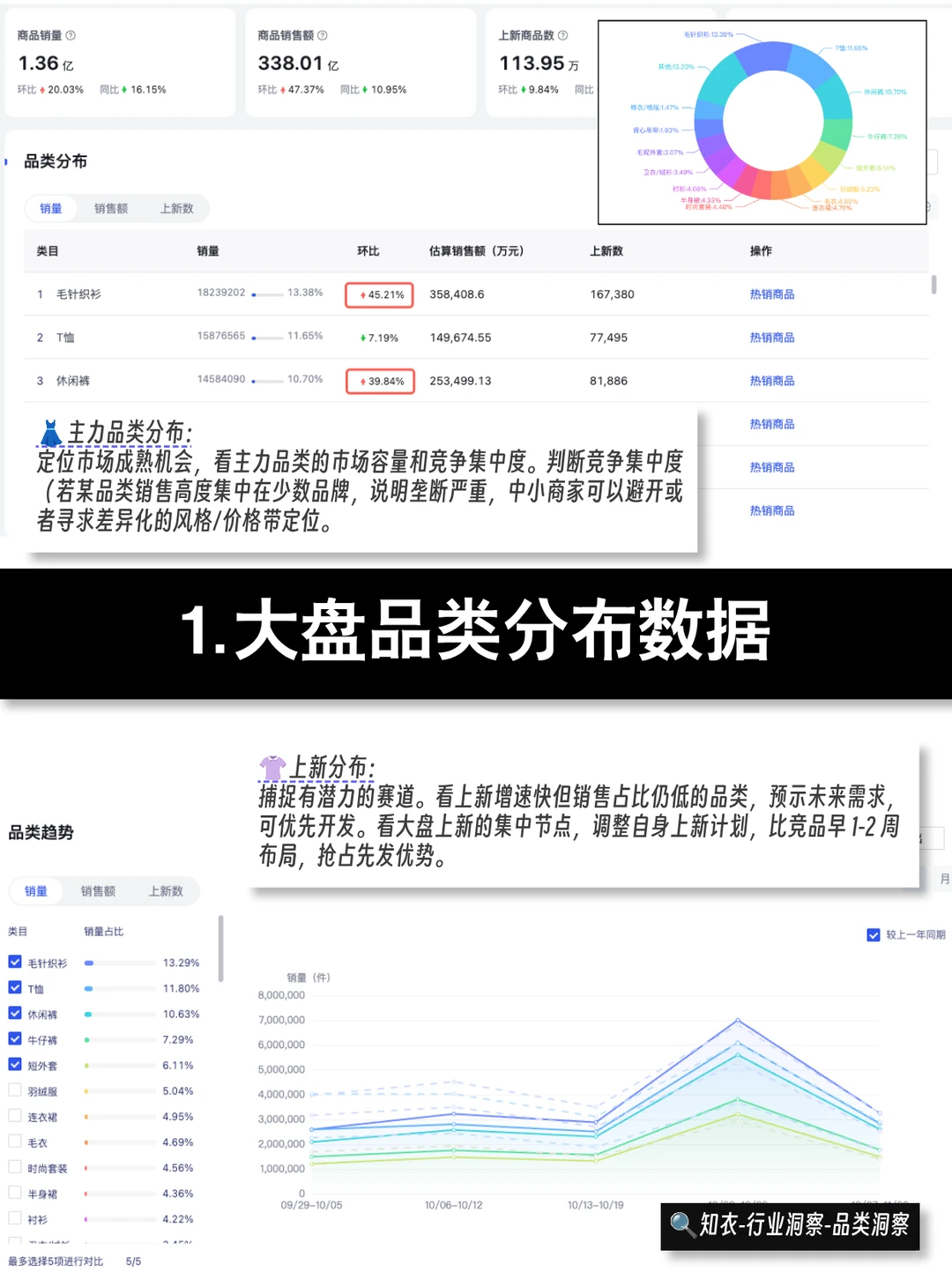 运营指南02｜服装电商如何做大盘品类分析？