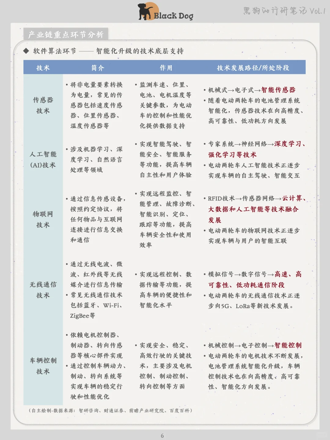 智能电动两轮车行业|行研笔记??