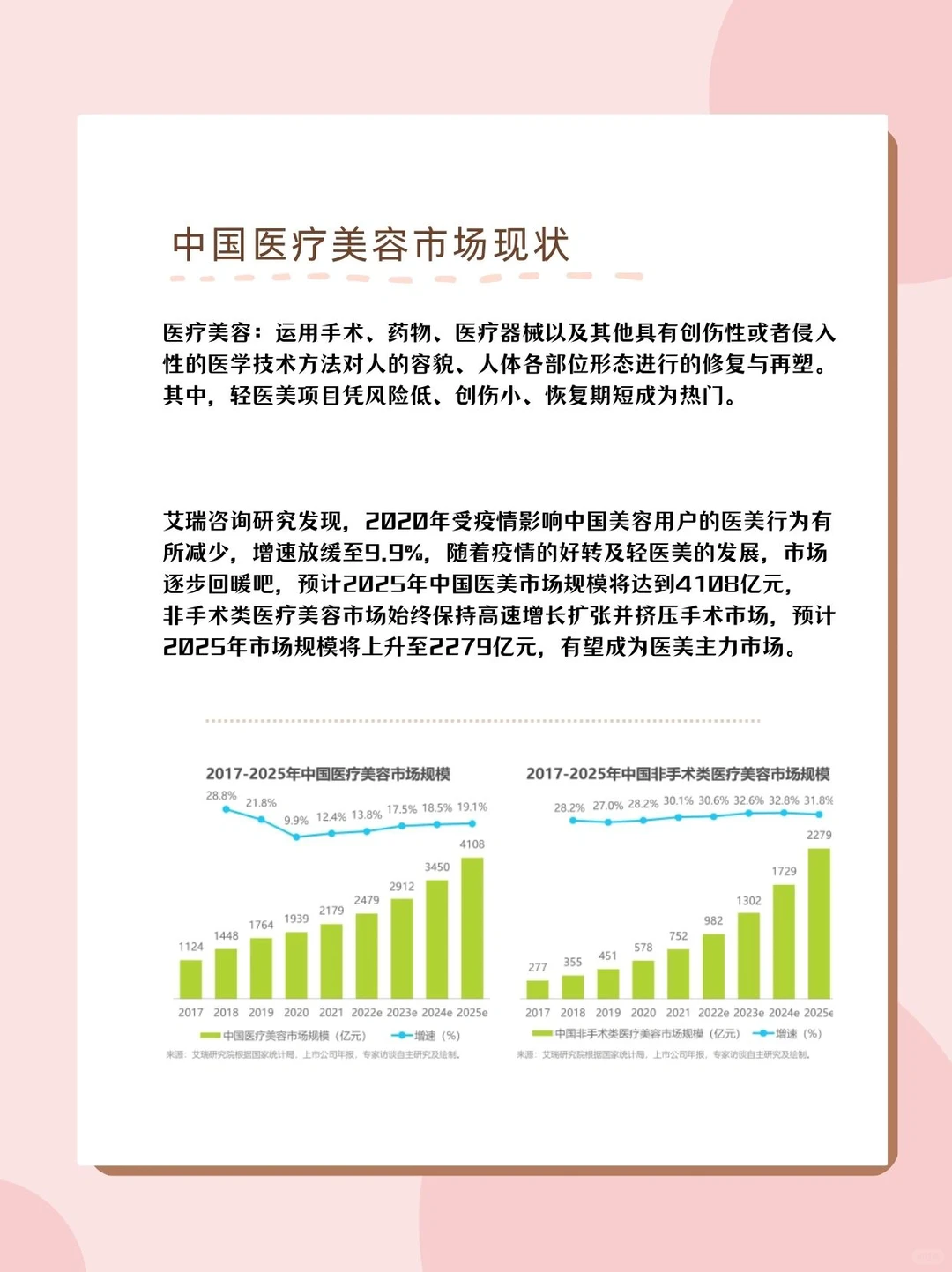 行业分析|医美