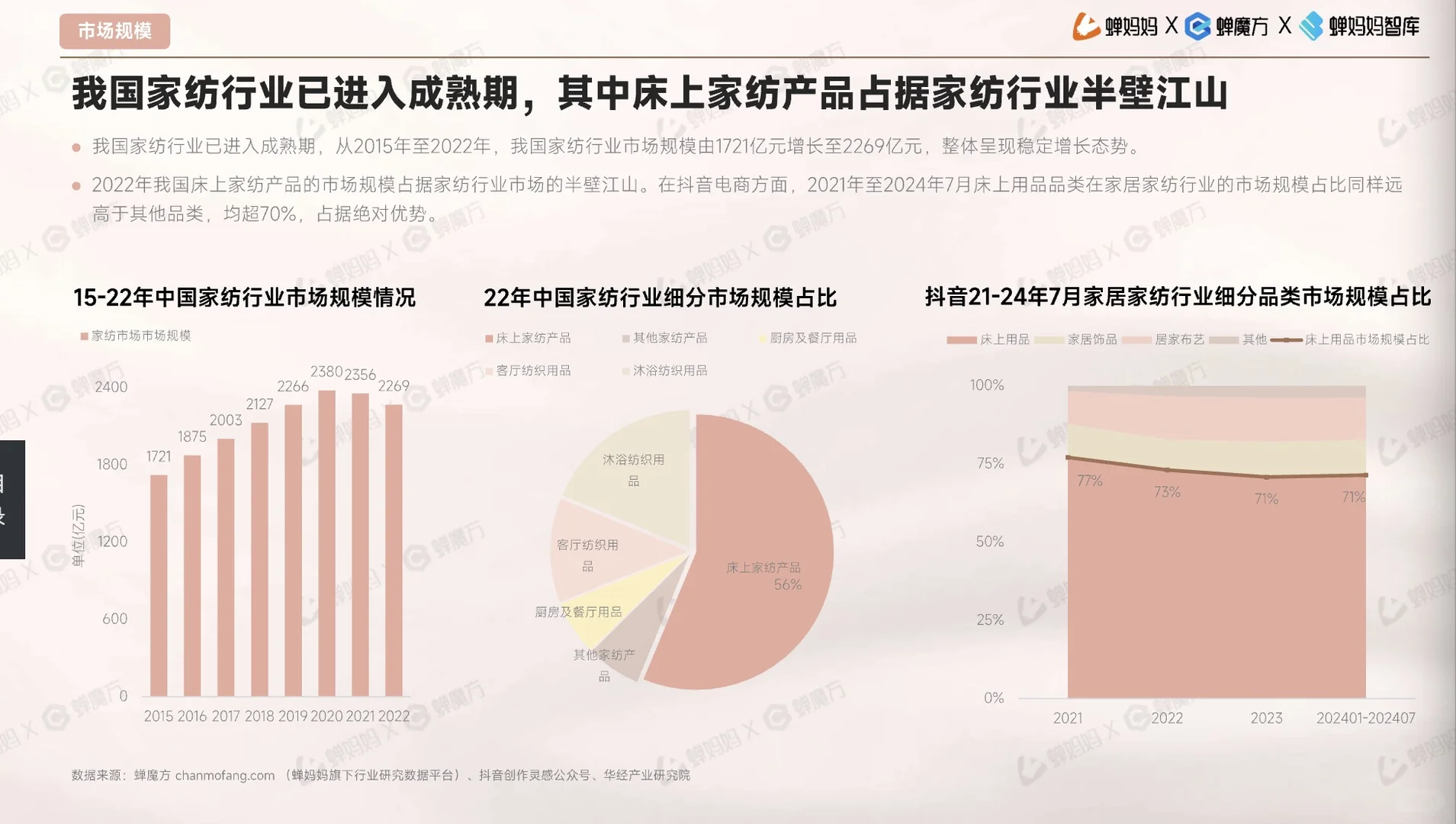 床上用品研究报告