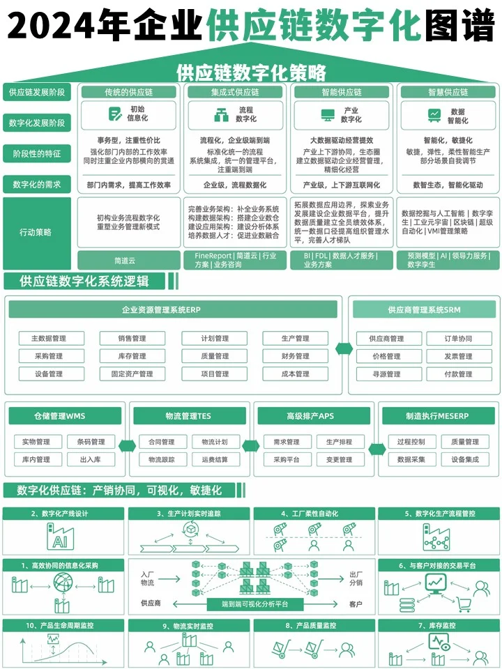 2024年企业供应链数字化图谱