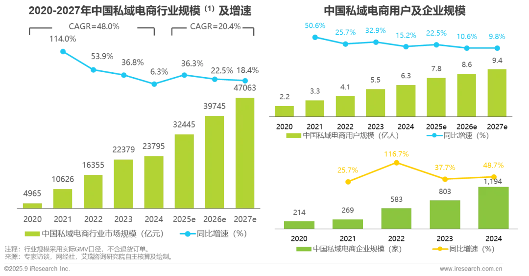 2027年私域电商用户规模将达到9.4亿人