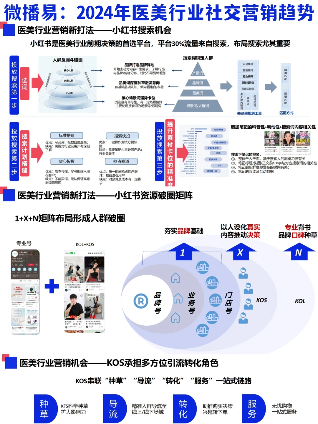 ?♀️方法论:2024年医美行业社媒营销策略