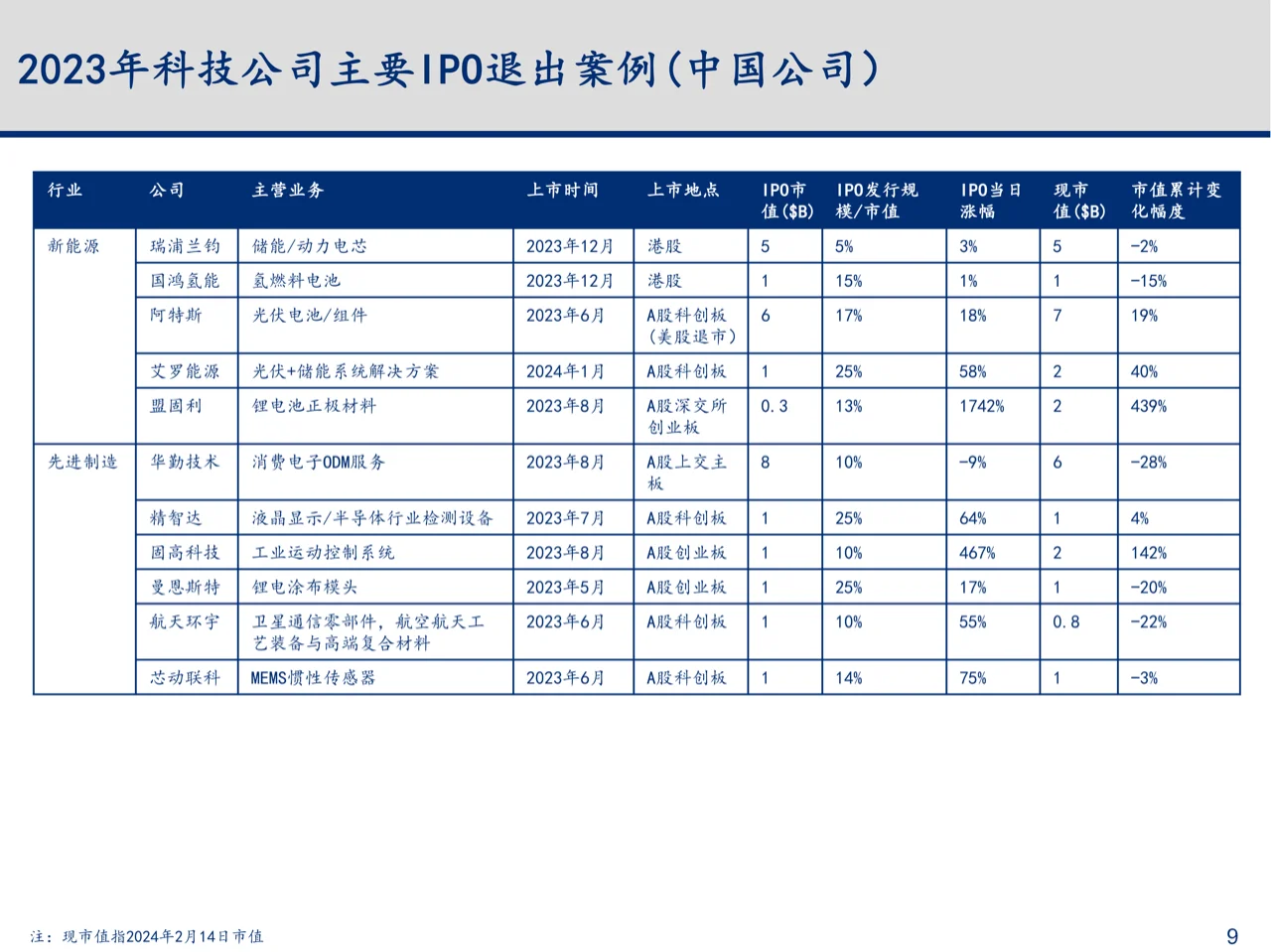 23-24年科技行业主要变化趋势梳理与总结
