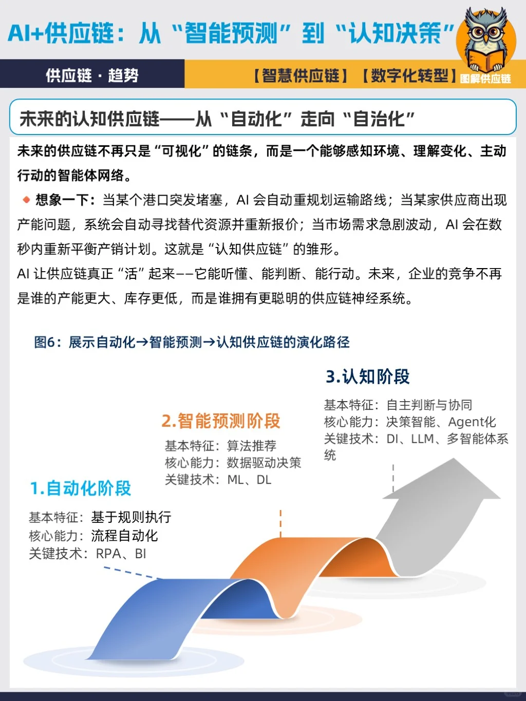 从预测到认知:AI重塑供应链决策