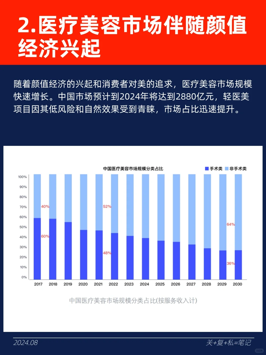 2024「医美行业」发展和消费趋势
