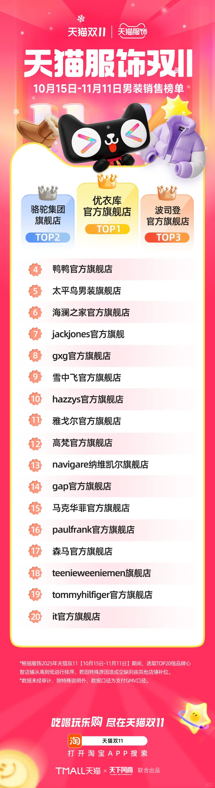 王俊凯迪丽热巴代言品牌在服饰榜单大幅跃升