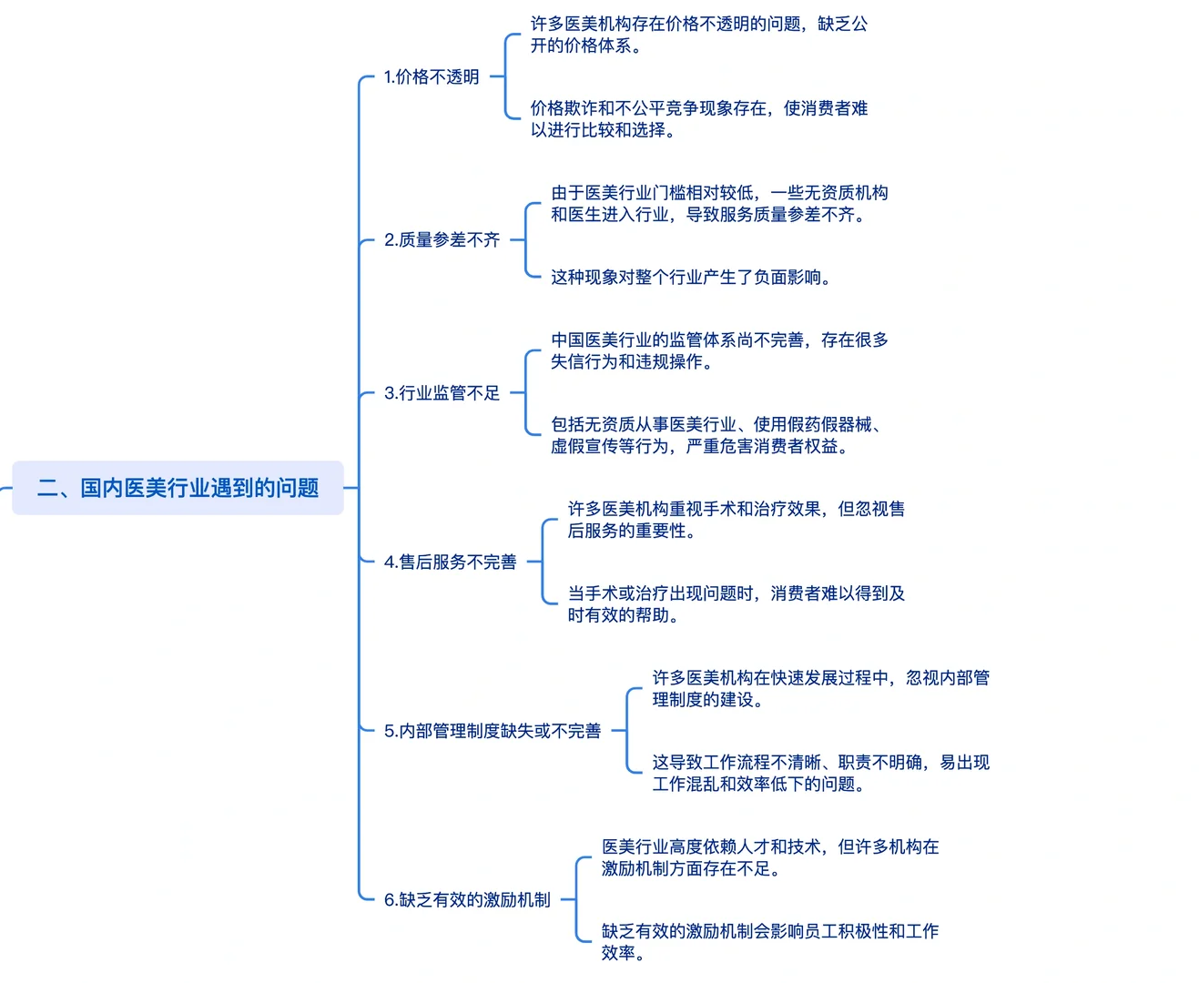 国内医美行业发展现状、问题与解决方案
