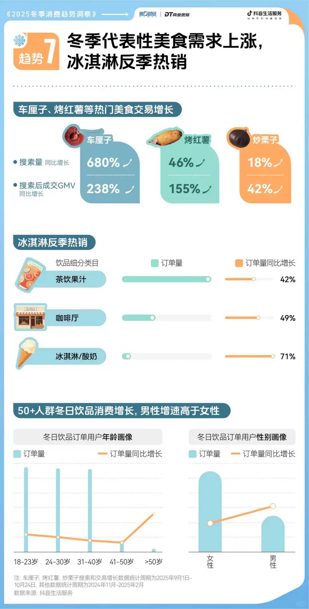 重磅 | 2025冬日消费前瞻,这里有7个机会点