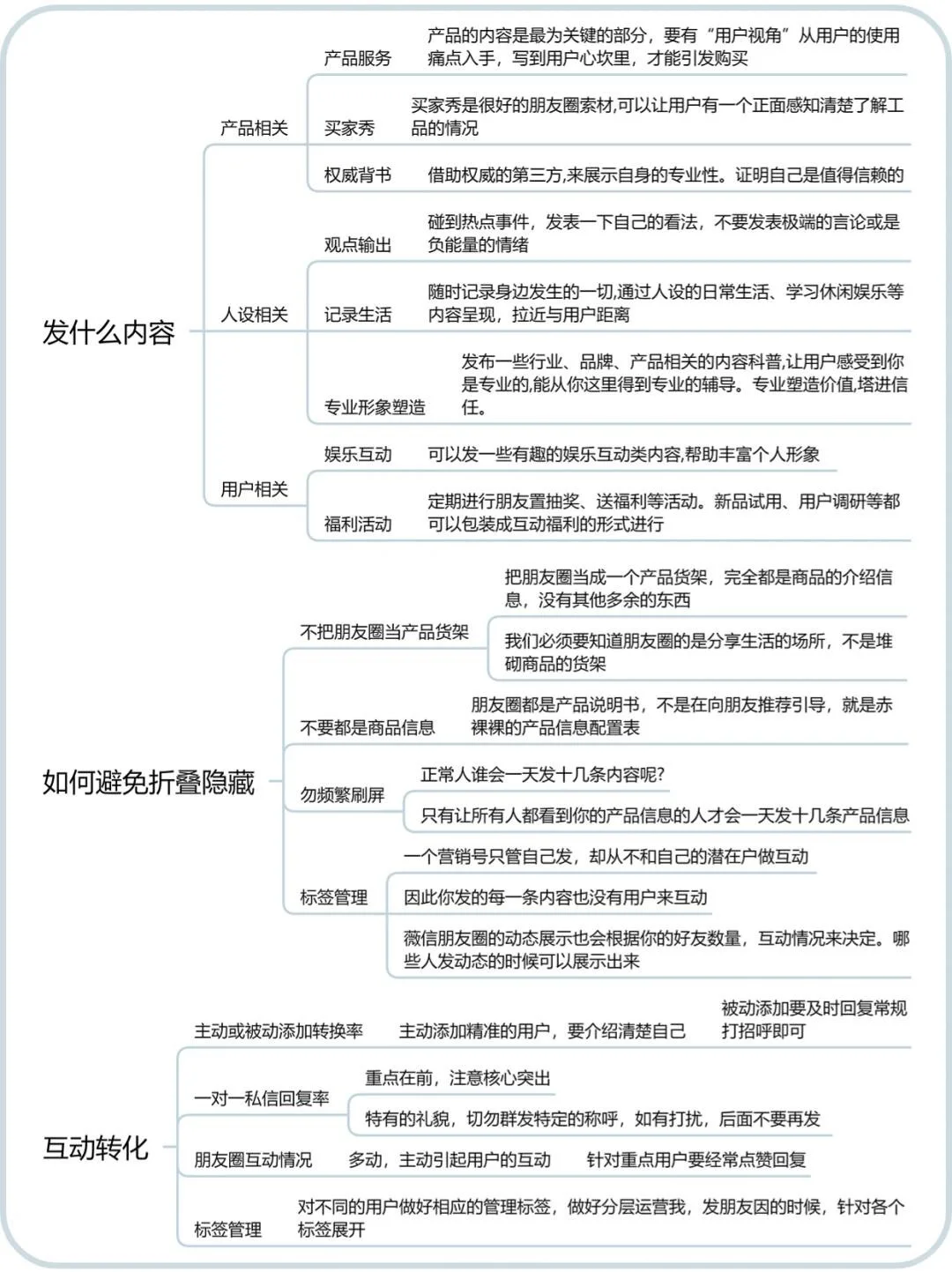 百万私域朋友圈运营导图