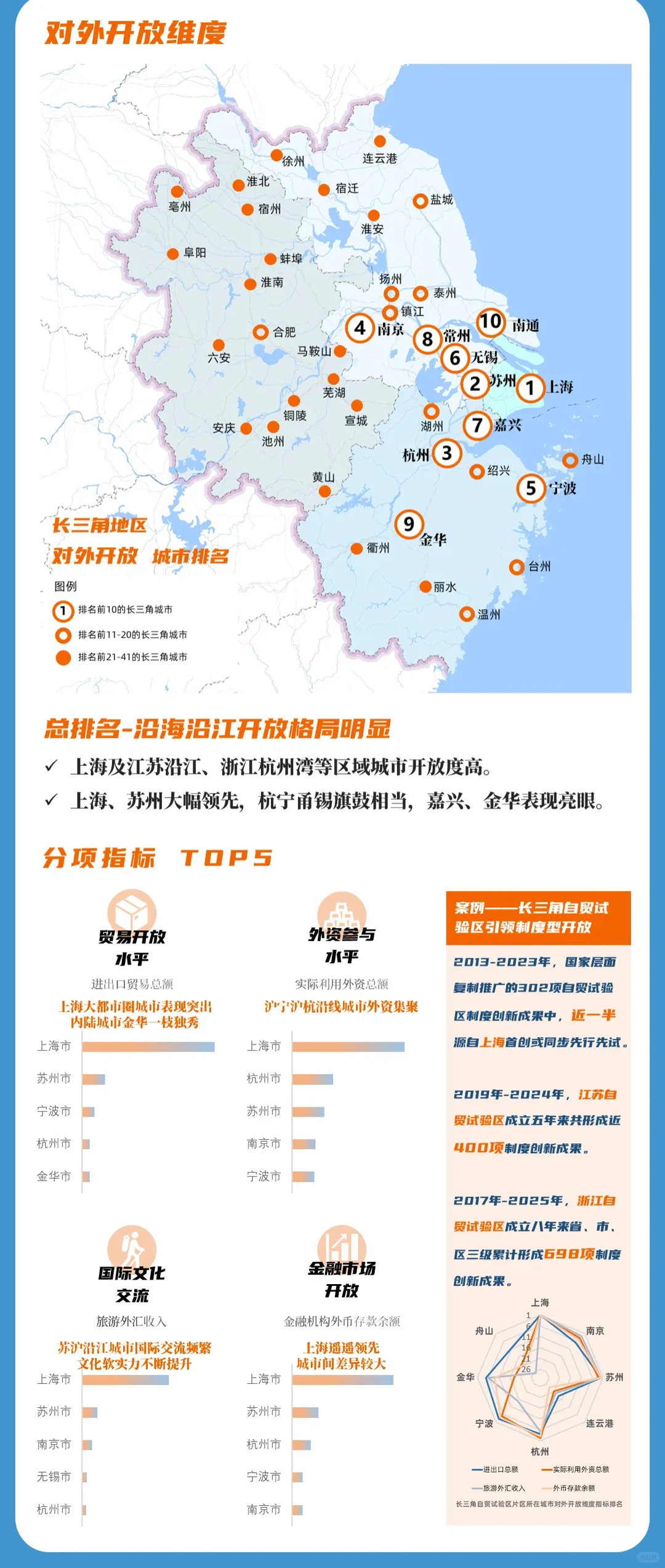 2024年长三角一体化水平评价