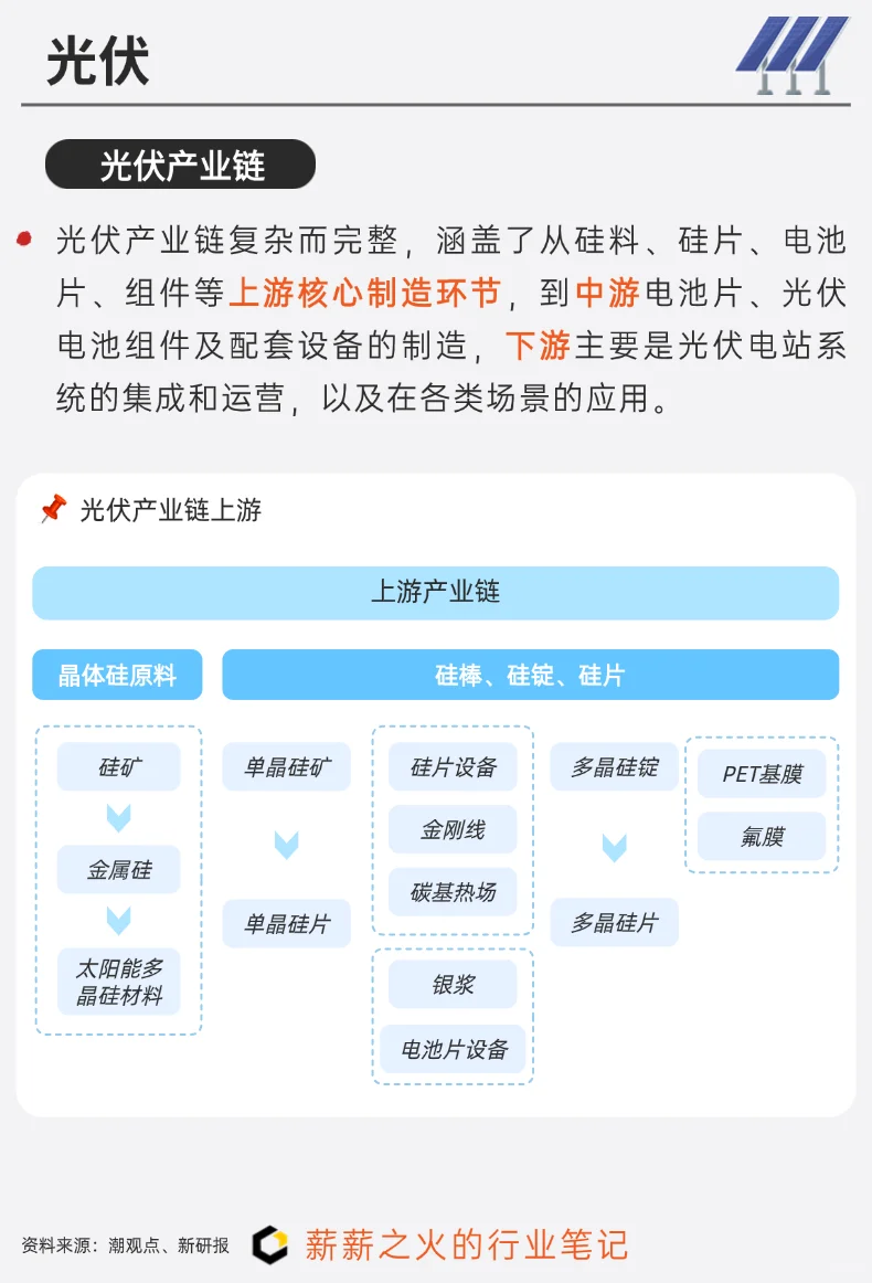 一天吃透一条产业链：NO.12 光伏产业链