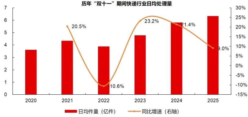 双十一单日业务新高，同比增速显著放缓