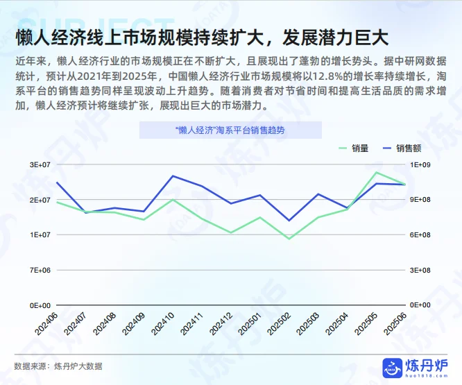 2025懒人经济市场消费趋势洞察