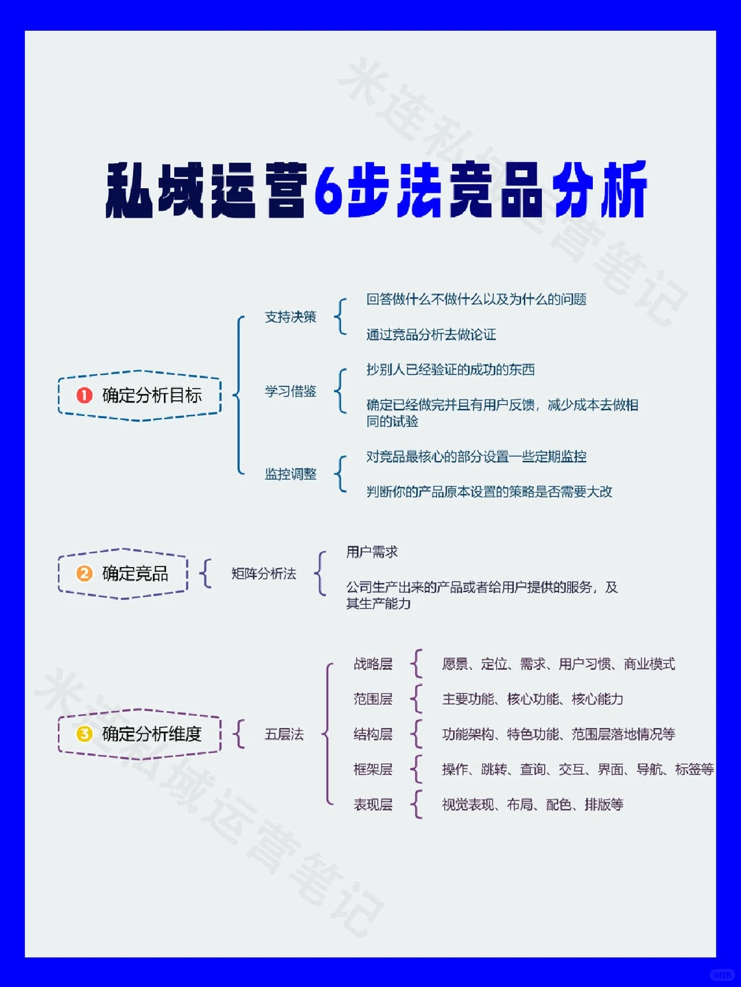 私域运营|六步法竞品分析||运营干货