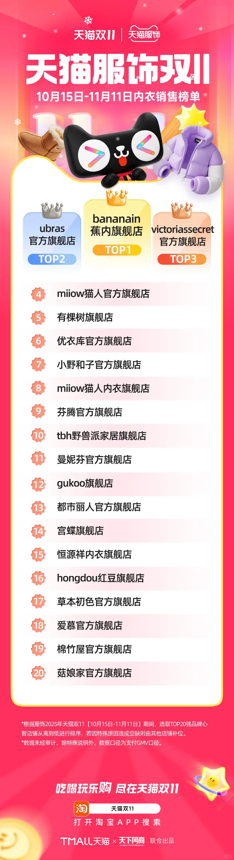 王俊凯迪丽热巴代言品牌在服饰榜单大幅跃升