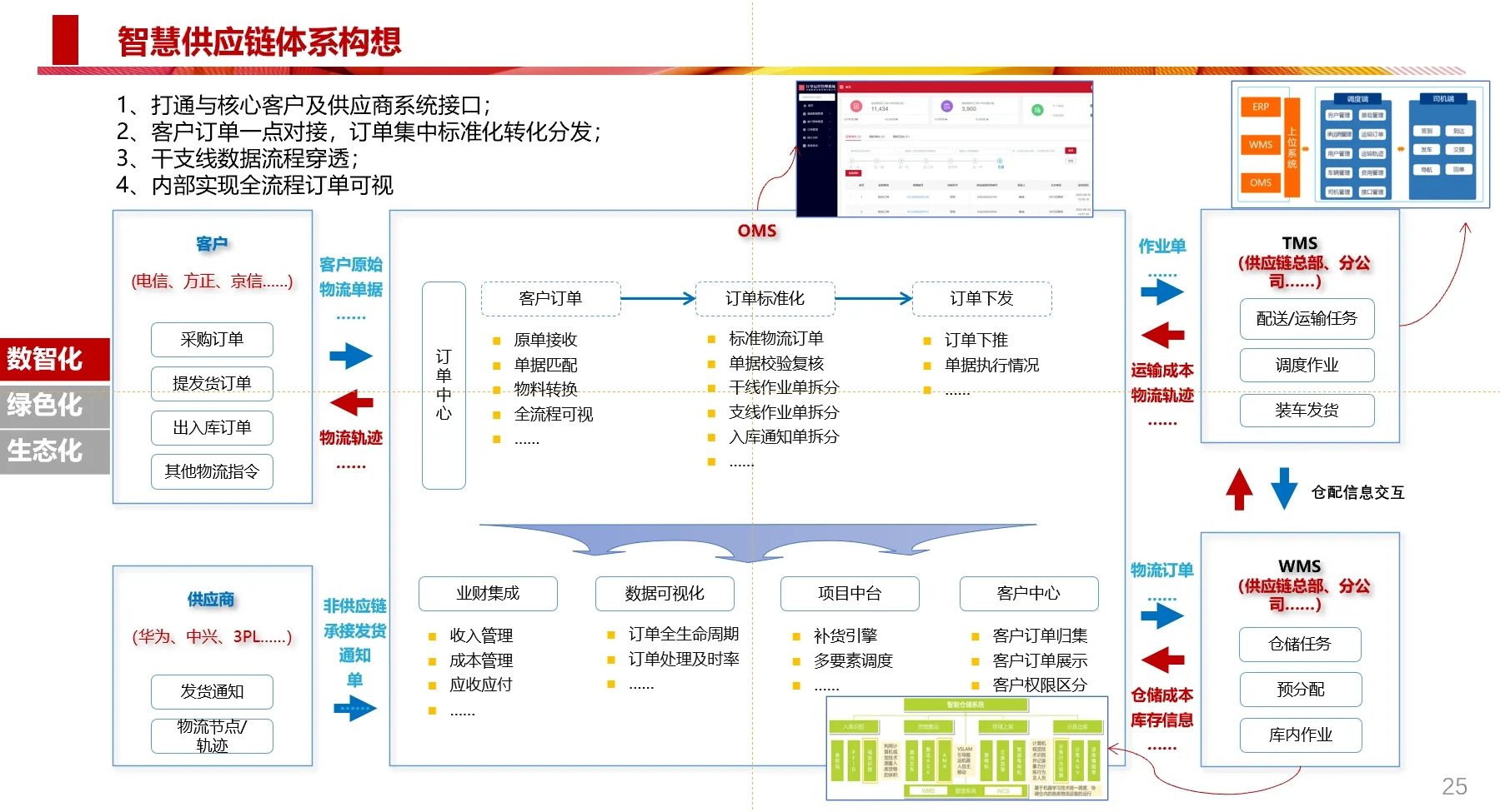 供应链行业发展趋势研判-数智化