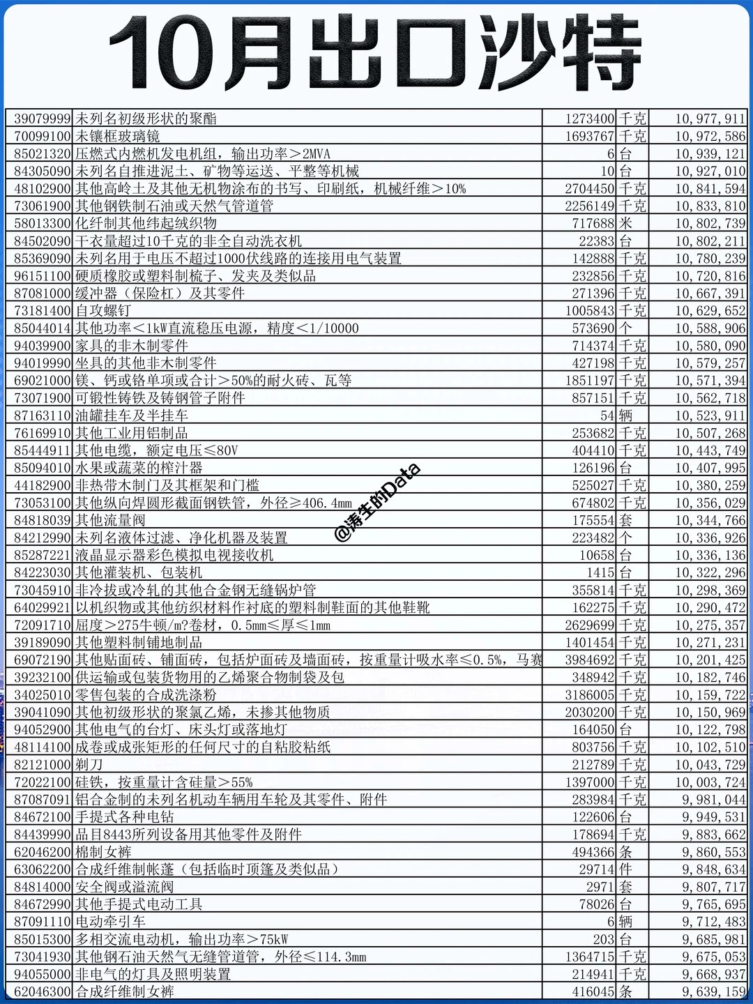中东丨25年10月出口到沙特阿拉伯的贸易数据