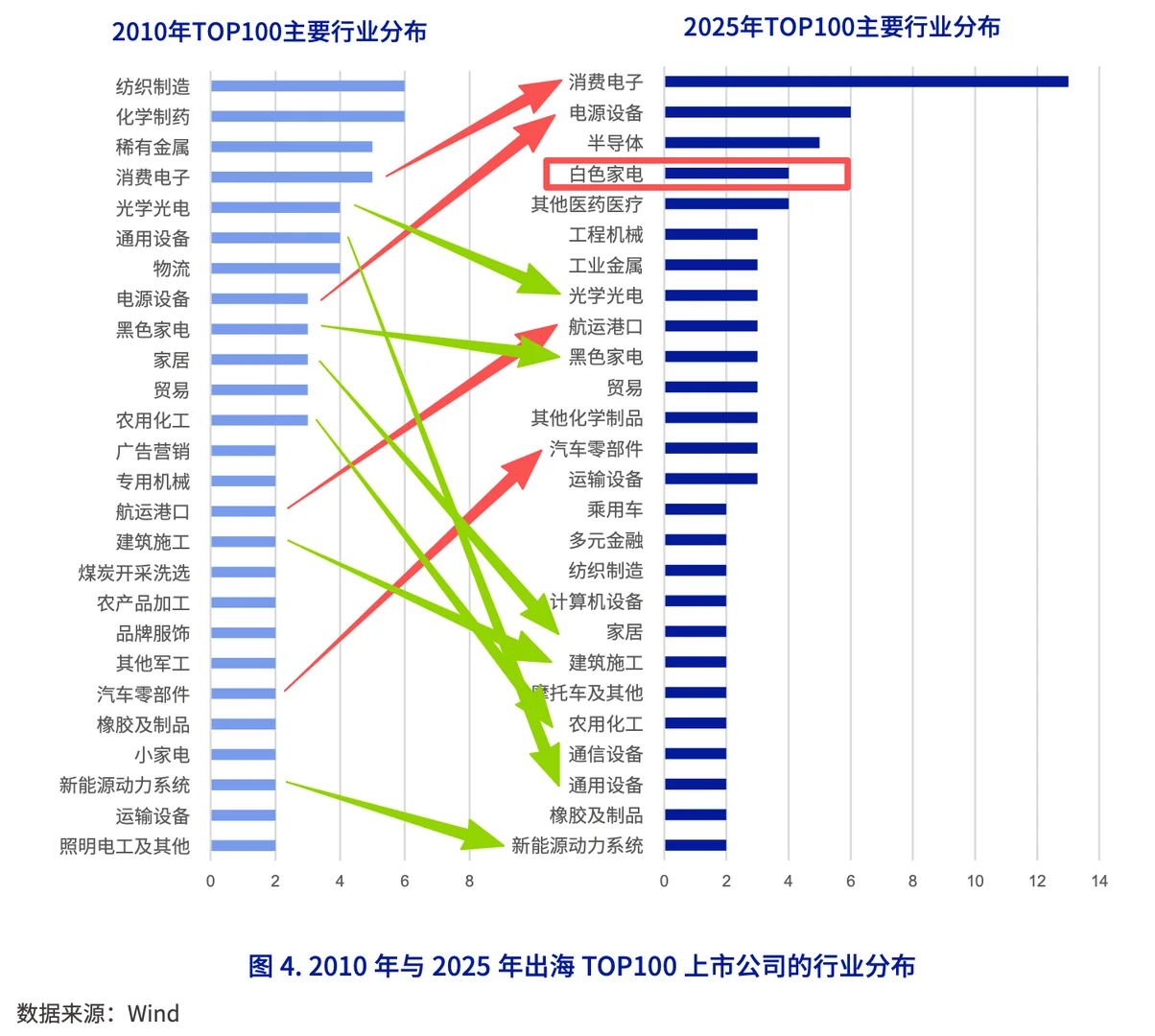 2010到2025年出海TOP100上市公司行业分布图
