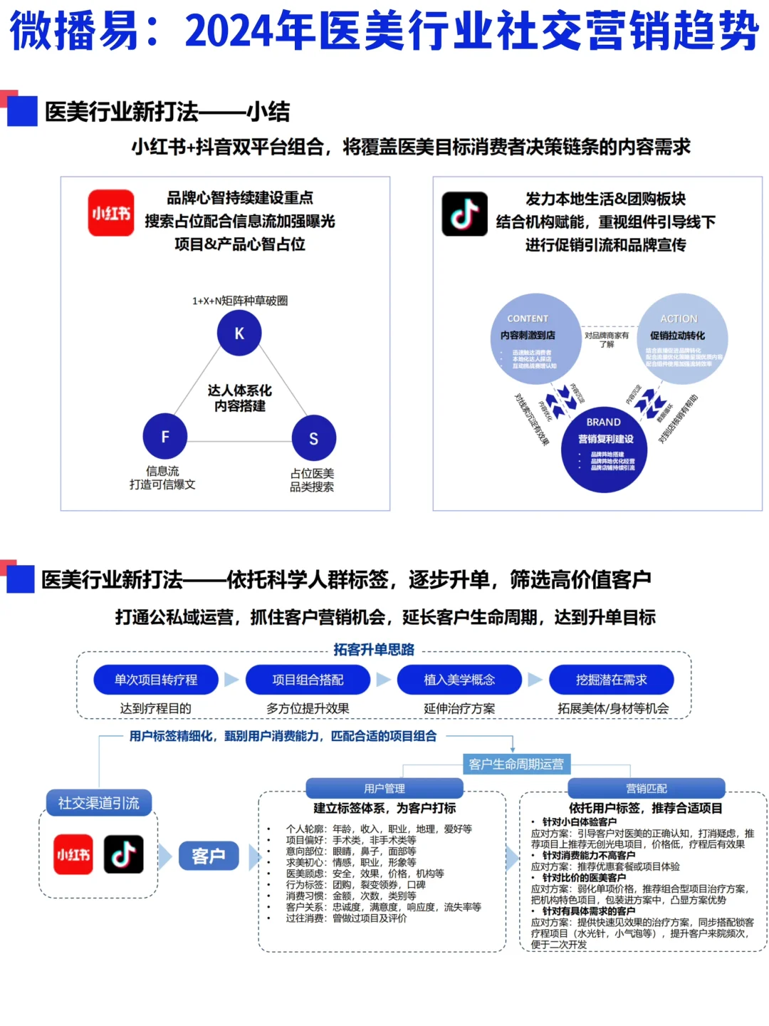 ?♀️方法论:2024年医美行业社媒营销策略