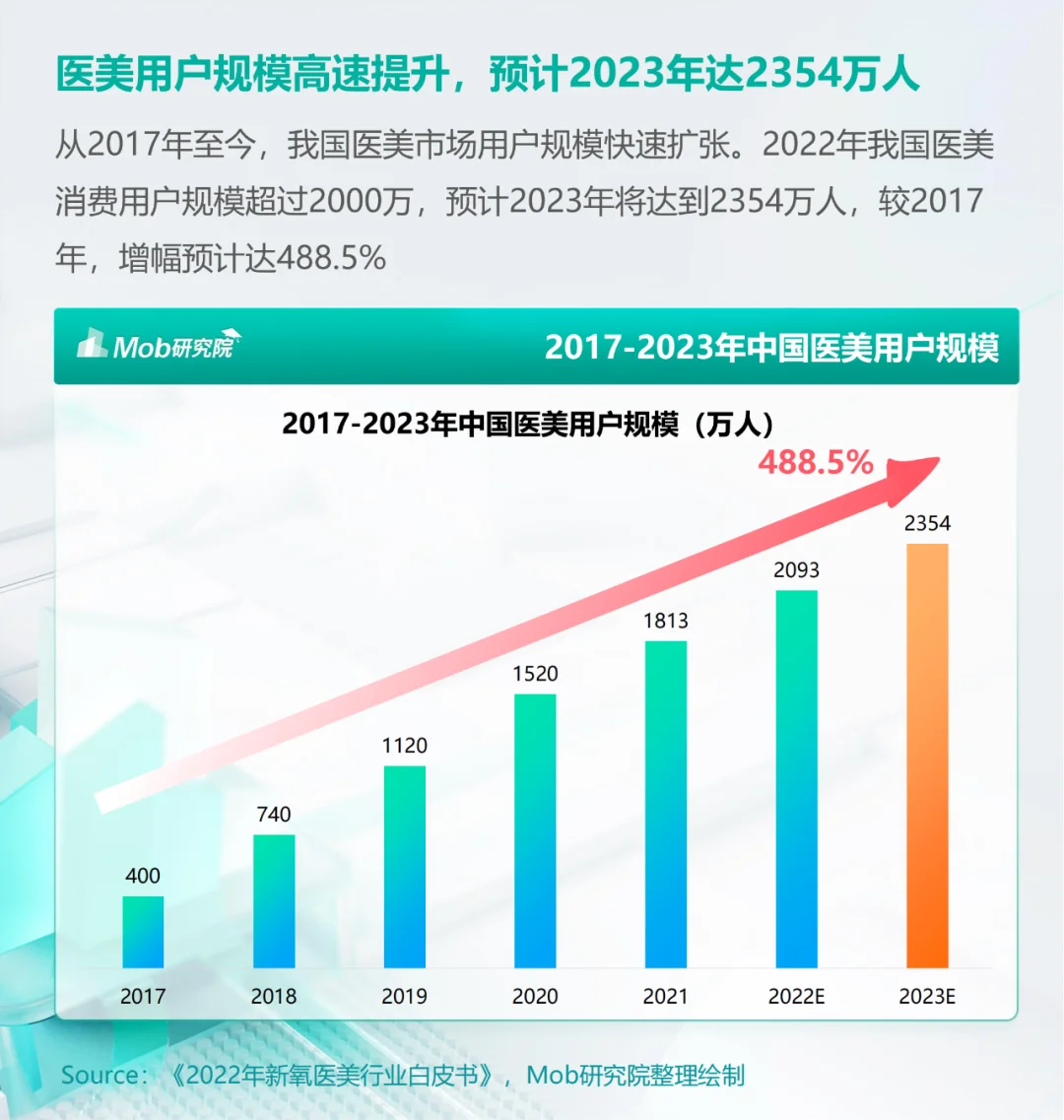 行业分析|医美人群市场在哪里?