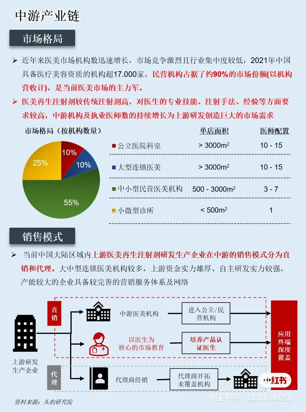 一图看懂医美行业产业链