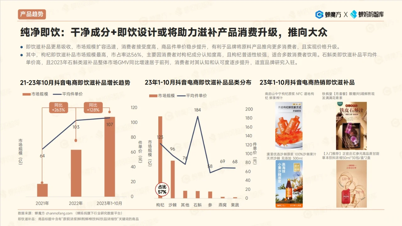2023年滋补品行业洞察|42页行业观察报告