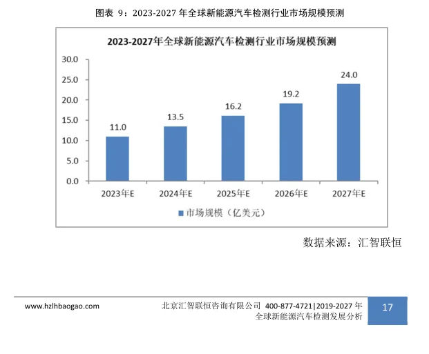 新能源汽车检测行业市场研究与发展前景报告