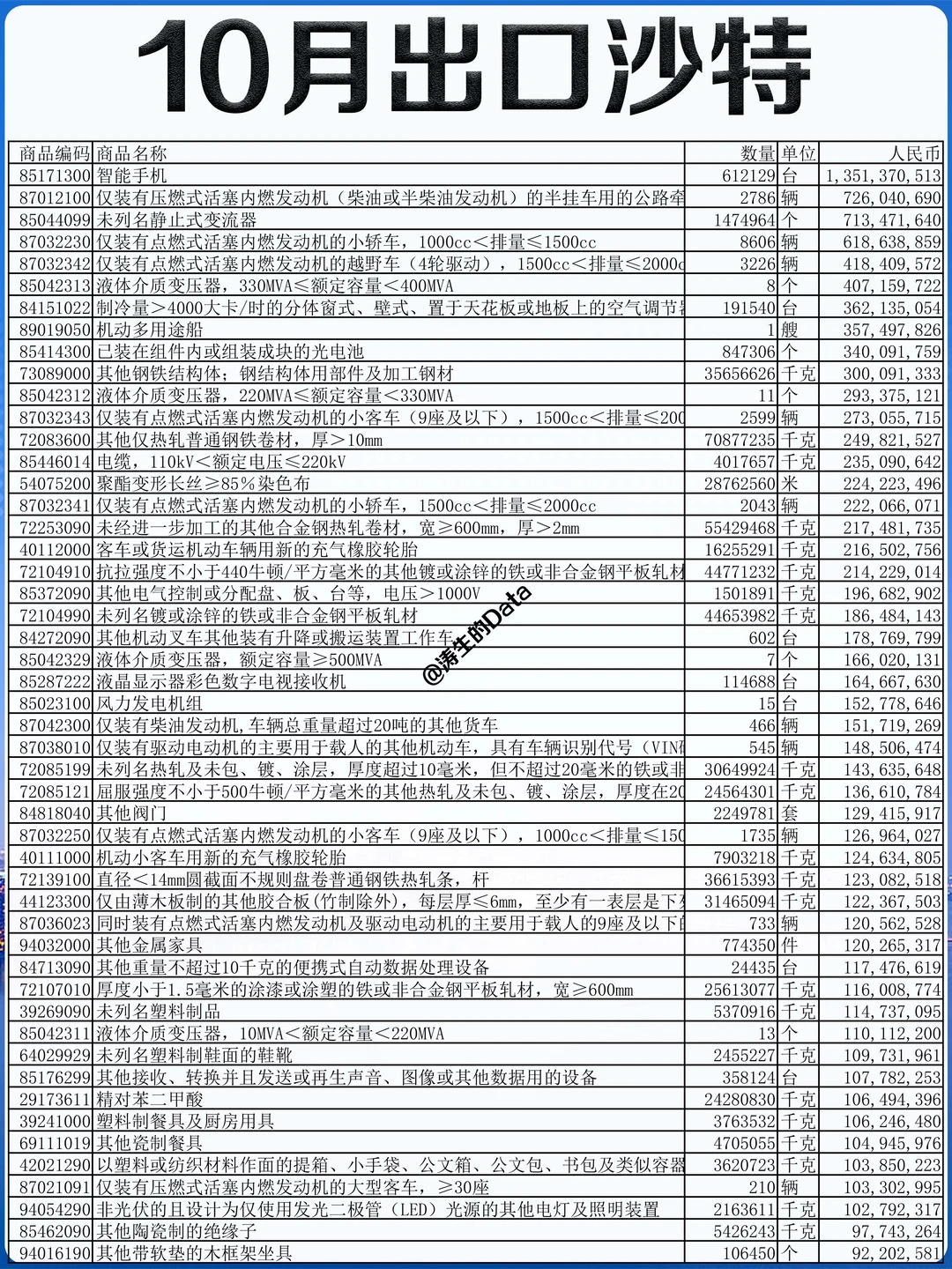 中东丨25年10月出口到沙特阿拉伯的贸易数据