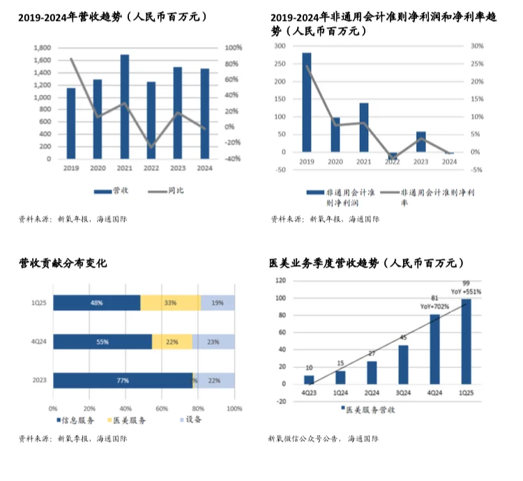 2025轻医美龙头新氧深度解析