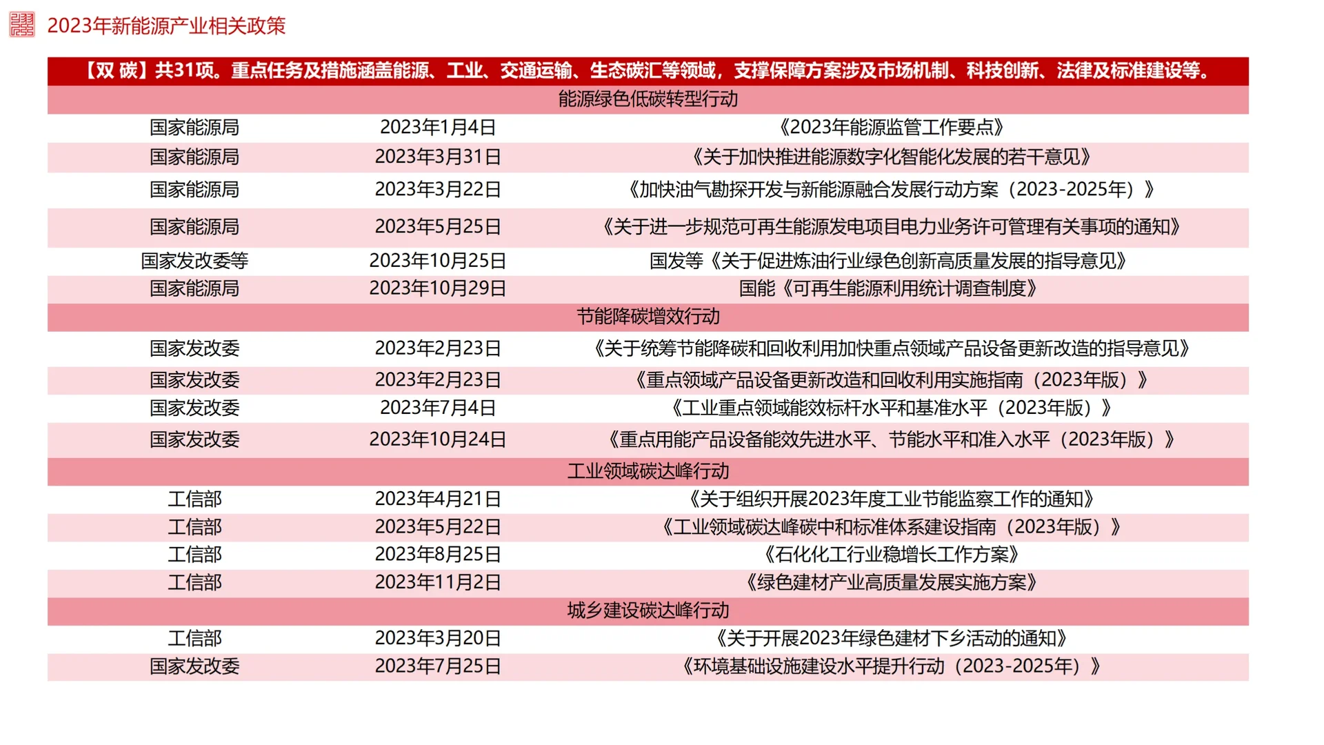 2023年我国新能源行业发展报告（二）
