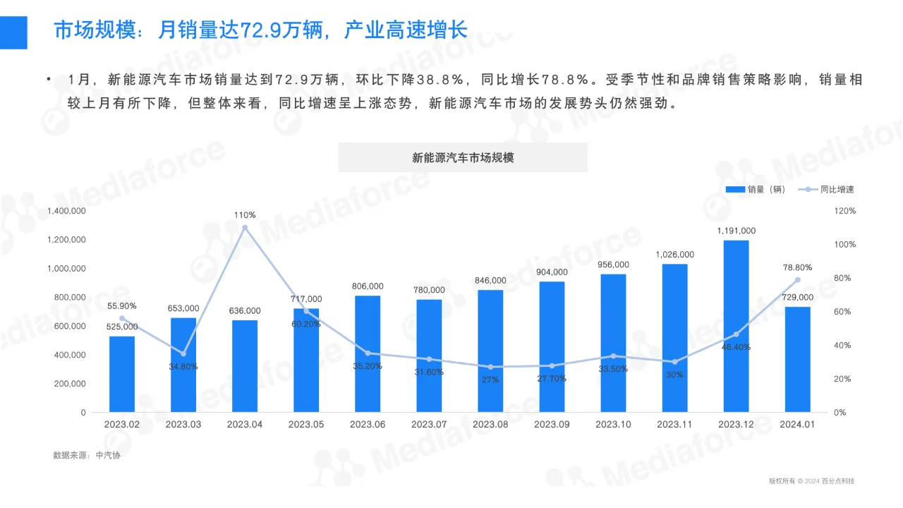 1月新能源汽车行业舆情分析报告