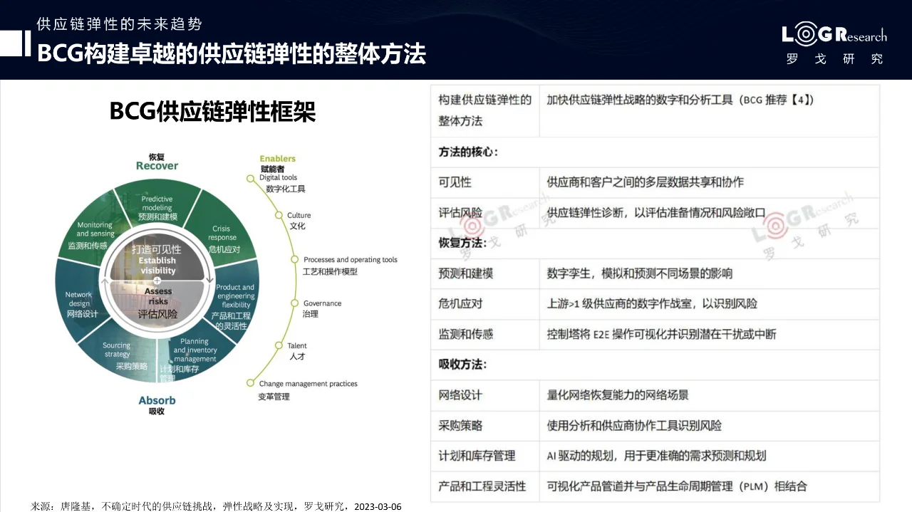 一文读懂2023年供应链的发展趋势与预测