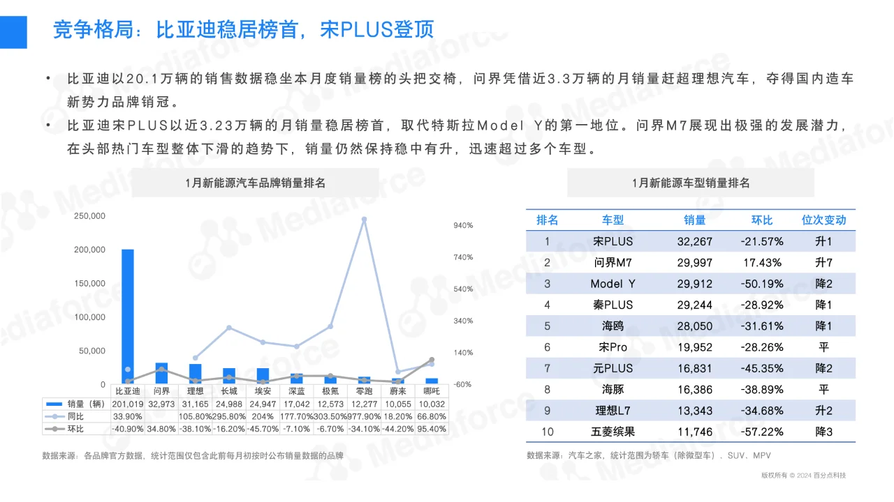 1月新能源汽车行业舆情分析报告