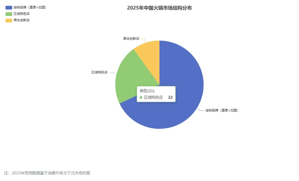 2025年中国火锅店行业发展预测报告
