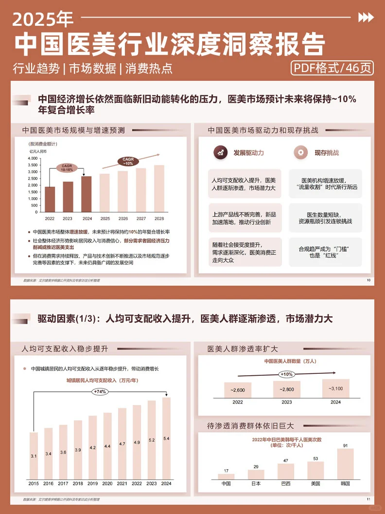 中国医美行业 2025 年度洞悉报告